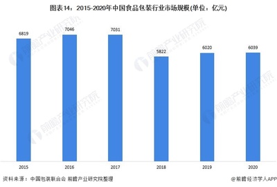 预见2022:一文深度了解2022年中国食品包装行业市场规模、竞争格局及发展前景